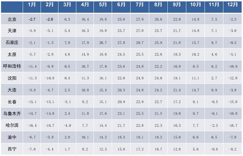 图全国主要城市月平均气温统计
